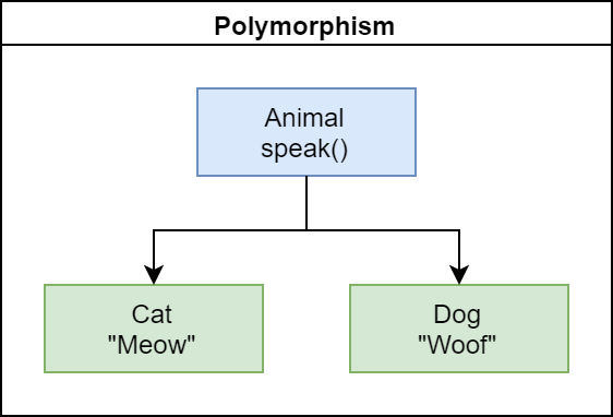 polymorphism-big - bright developers