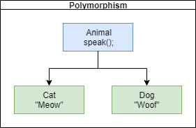 Class Polymorphism Unreal Code Example polymorphism - bright developers